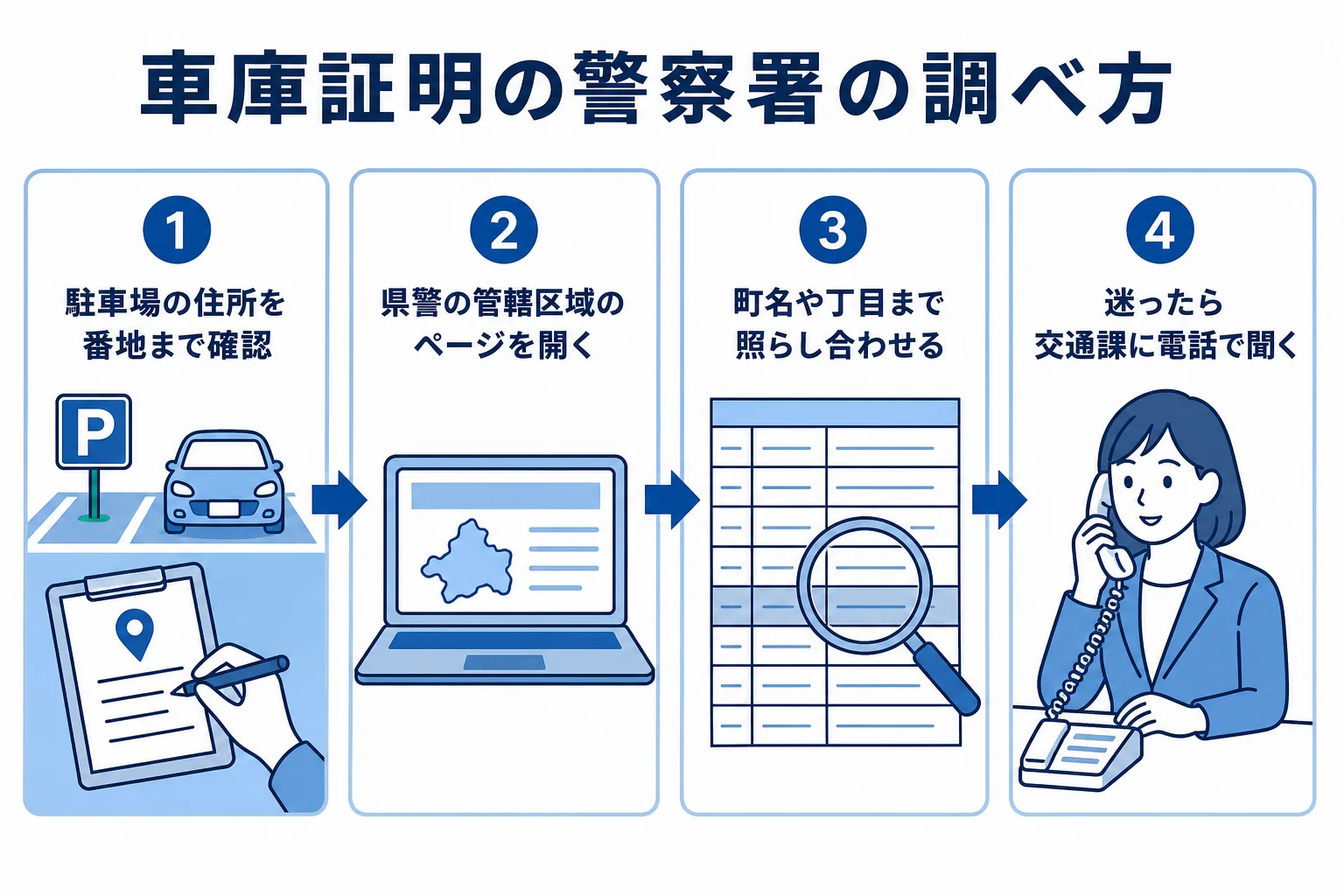 車庫証明を出す警察署の管轄を調べる手順をまとめた図解