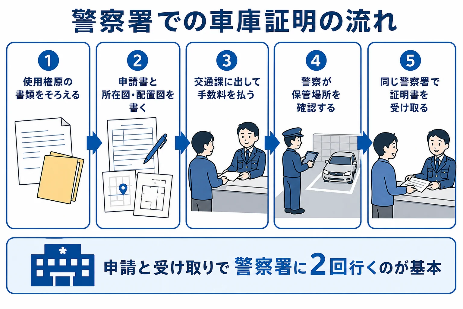 警察署で車庫証明を申請してから受け取るまでの流れをまとめた図解