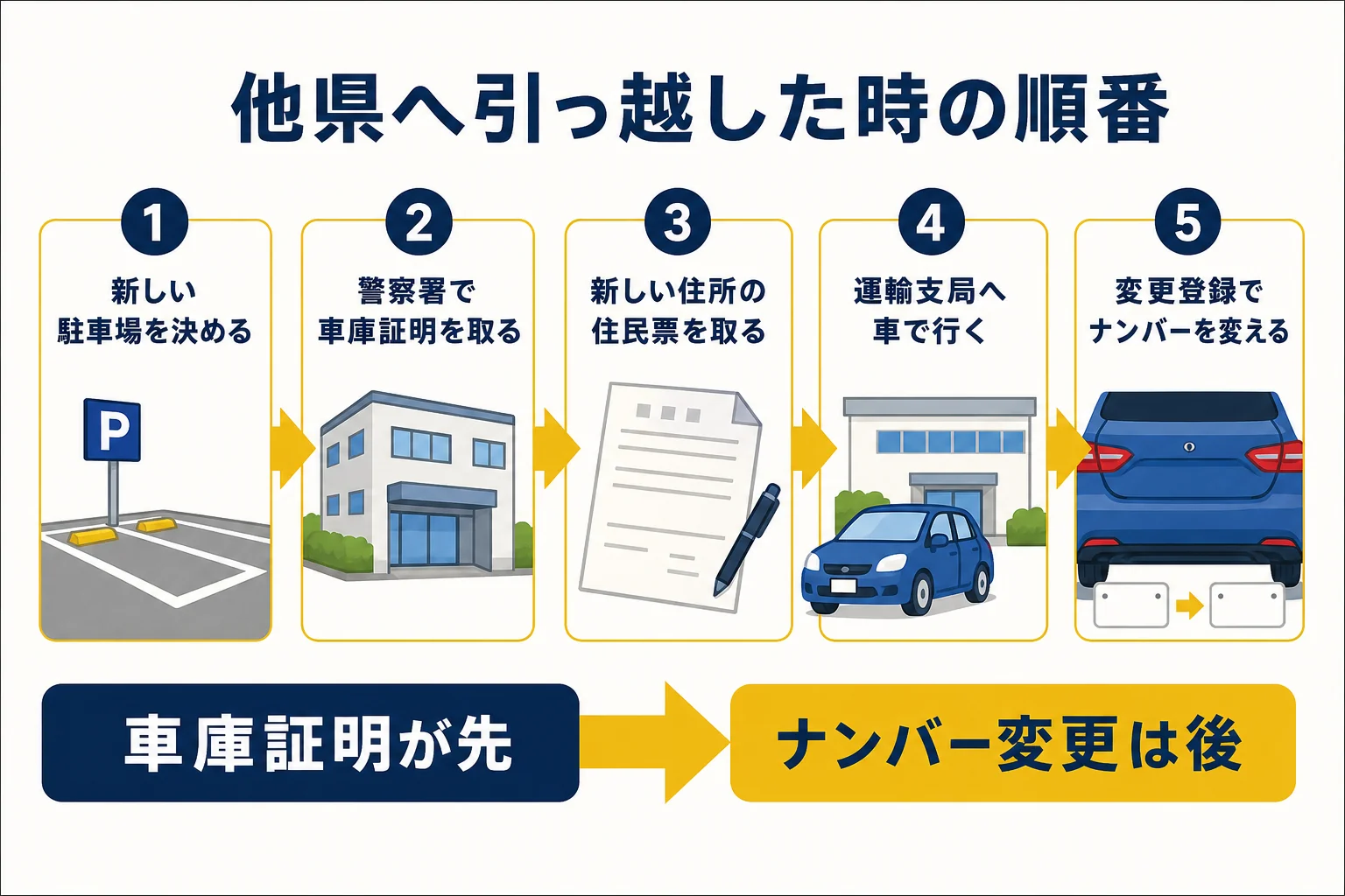 県外へ引っ越した時に、車庫証明を取ってから運輸支局でナンバーを変えるまでの順番を示した図解