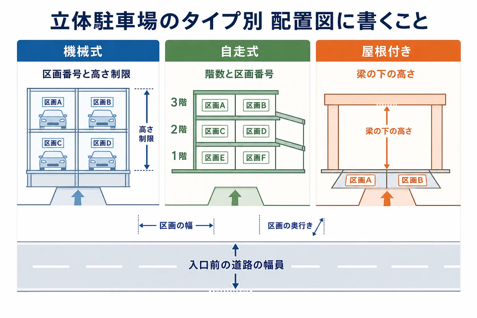 機械式・自走式立体・屋根付き平置きの3つのタイプ別に、配置図に書く項目を比べた図解