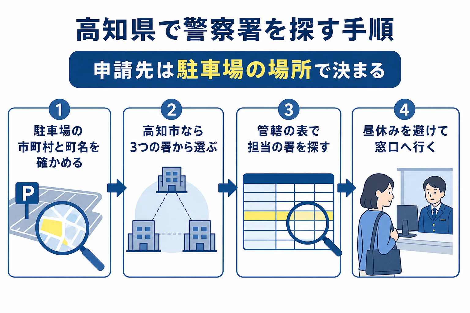高知県で車庫証明を出す警察署の探し方を順番に示した図解