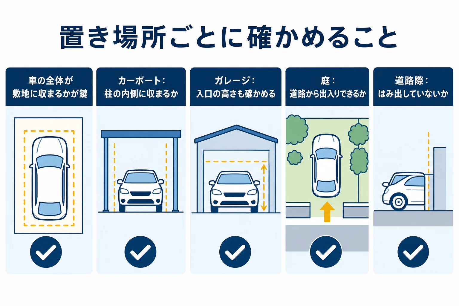 一戸建ての敷地で、カーポート・ガレージ・庭・道路際など置き場所ごとに確かめる点を並べた図解