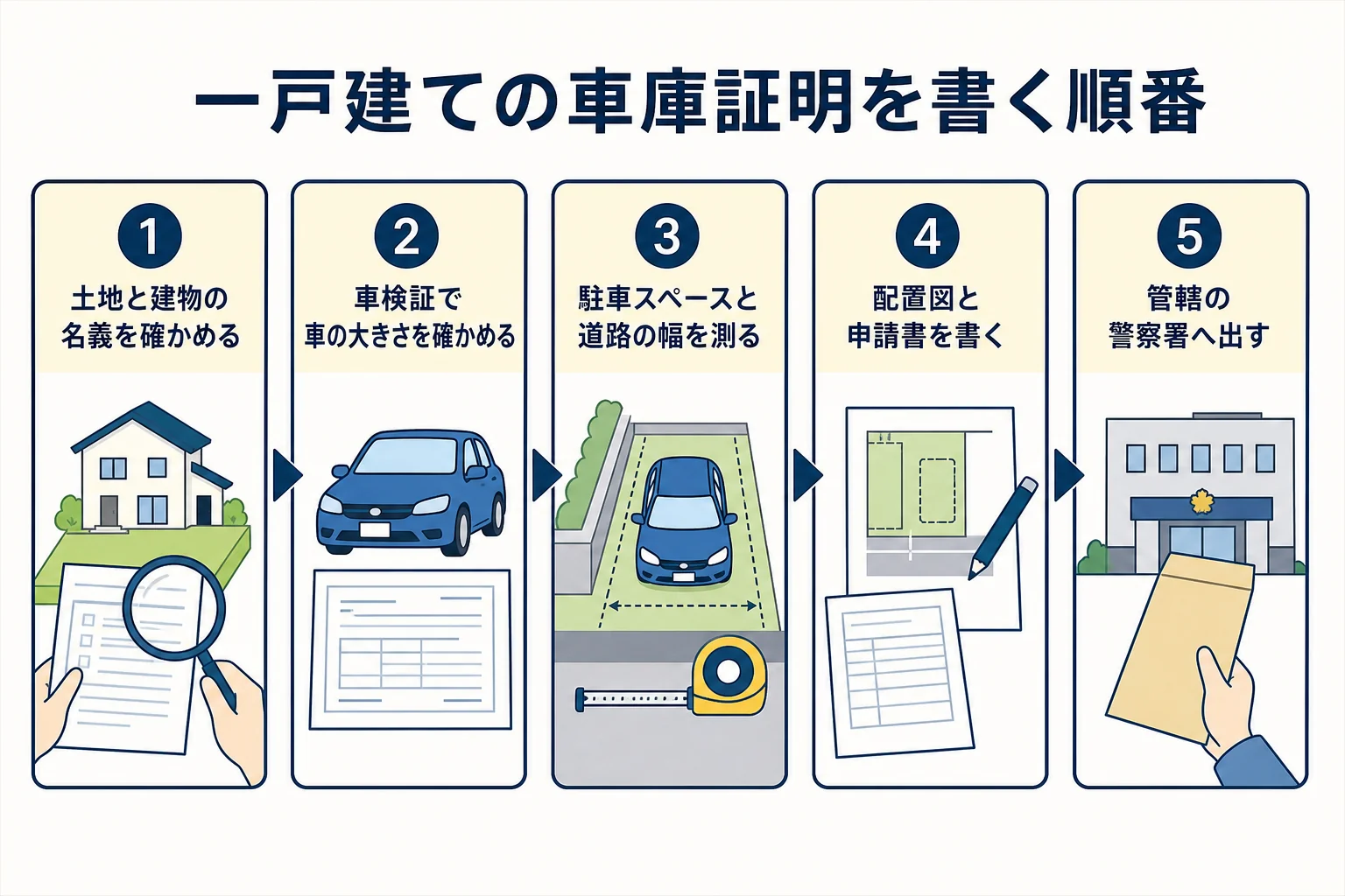 一戸建ての車庫証明で、名義の確認から配置図の作成、警察署への提出までの順番を示した図解