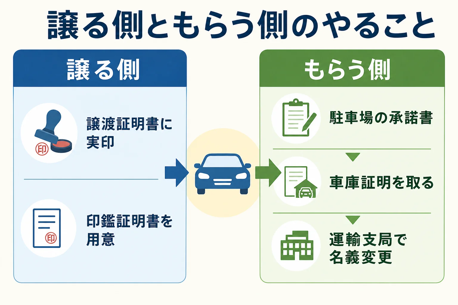 車の譲渡で、譲る側ともらう側がそれぞれ用意する書類と手続きを分けた図解