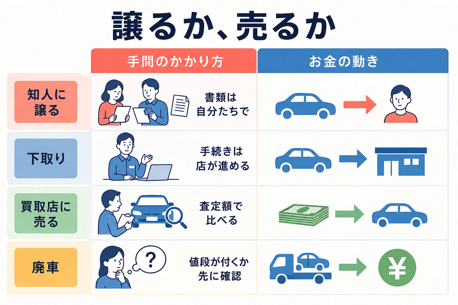 車を知人に譲る・下取りに出す・買取店に売る・廃車にするの違いを比べた図解