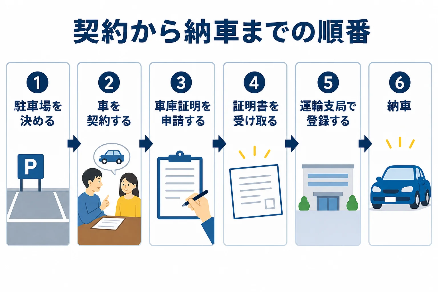 車の購入で、駐車場の確保から契約・車庫証明・登録・納車までの順番と待ちが出やすい所を示した図解
