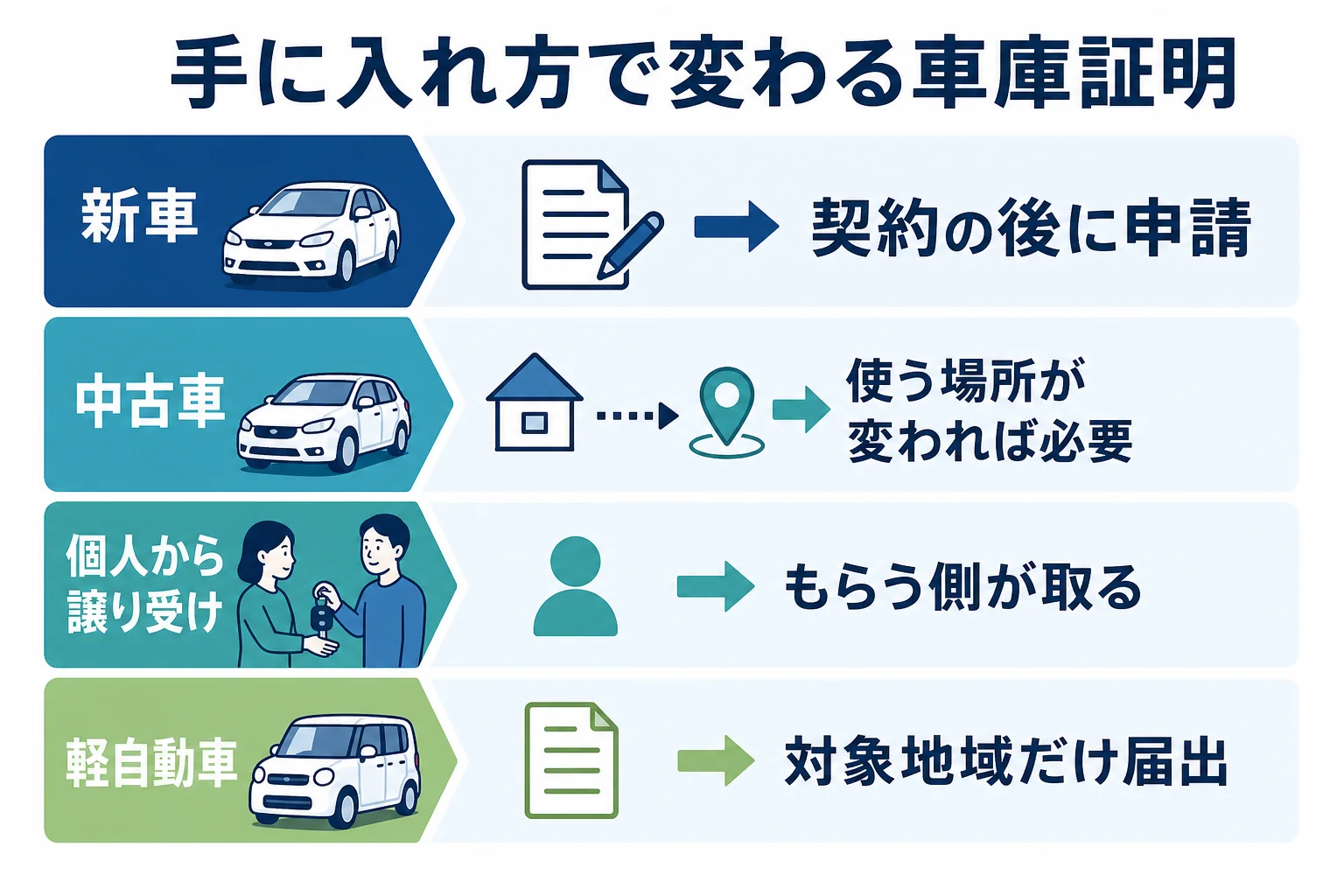 新車・中古車・個人売買・軽自動車で、車庫証明の要否と順番の違いを並べた図解