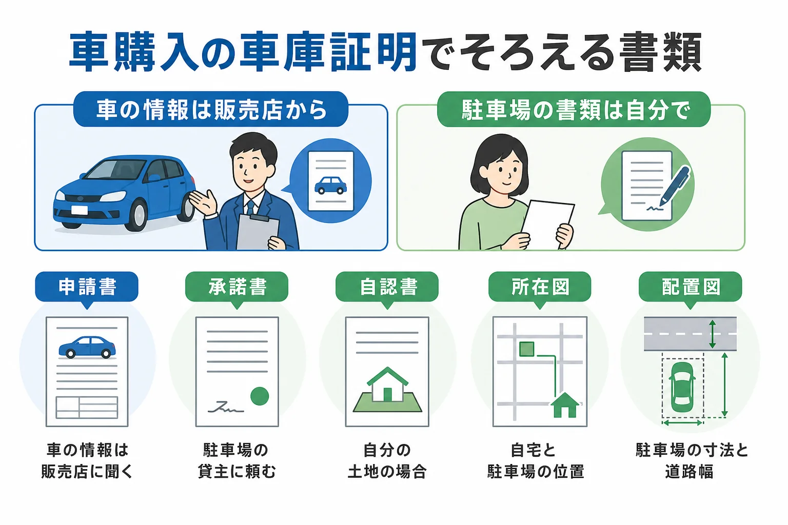 車を買う時の車庫証明の必要書類を、自分で用意する物と販売店から聞く物に分けて示した図解