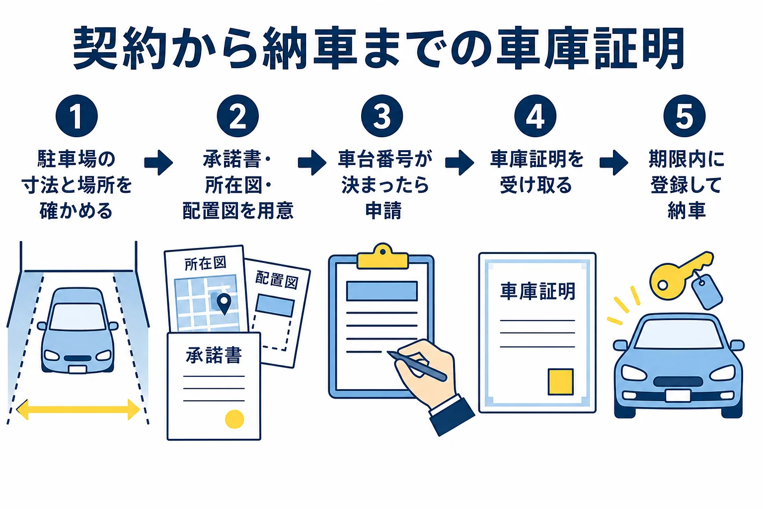 買う車が決まってから納車までに車庫証明でやることを時間の順に示した図解