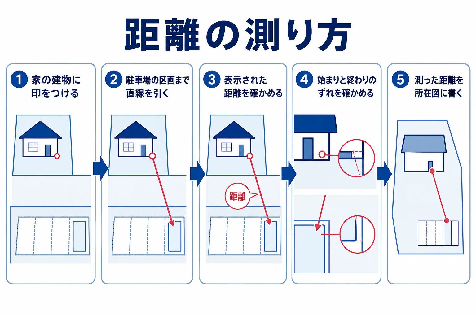 自宅と駐車場を地図の上で直線で結んで距離を測る手順を示した図解