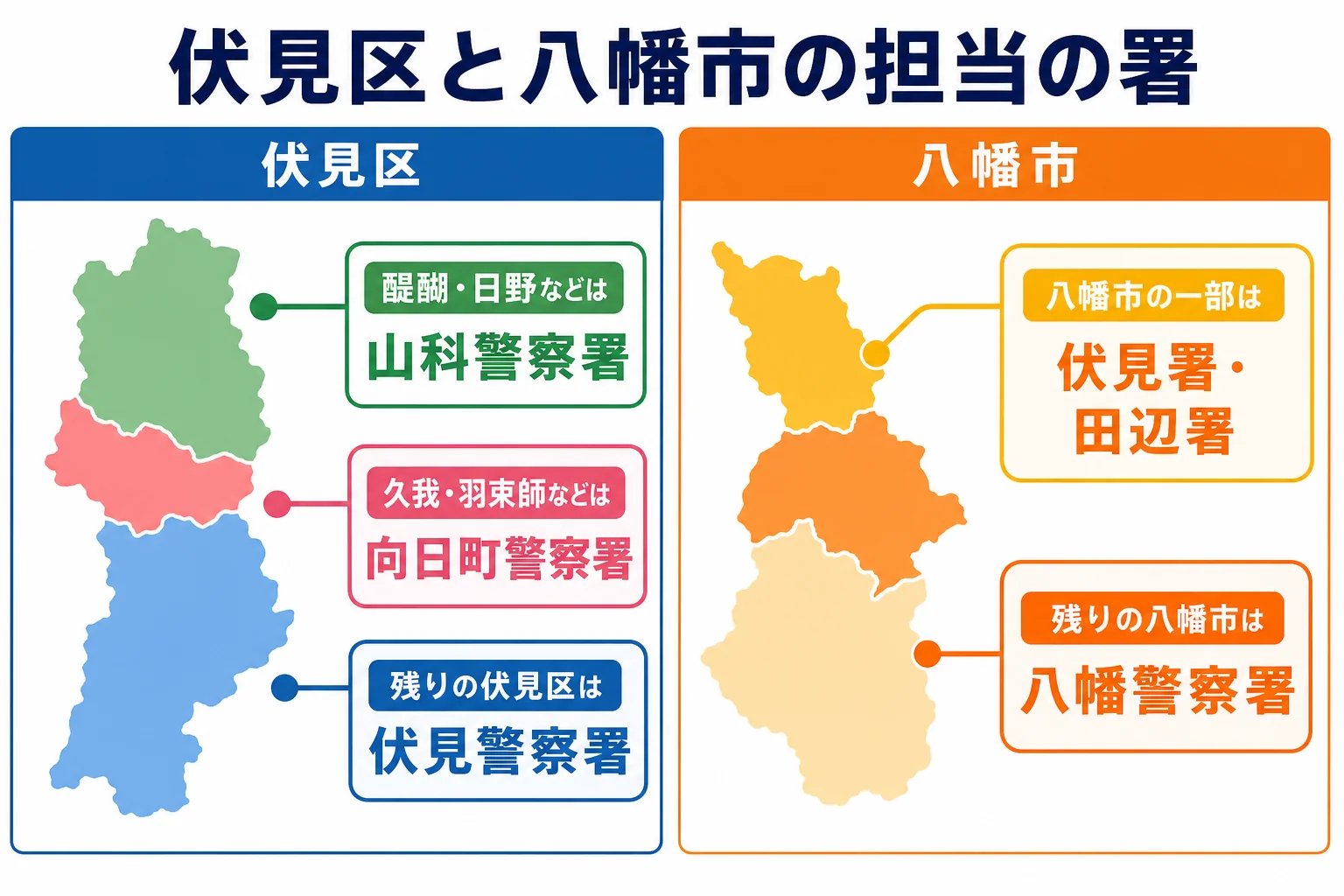 京都市伏見区と八幡市で車庫証明の担当警察署が地区で分かれる様子をまとめた図解