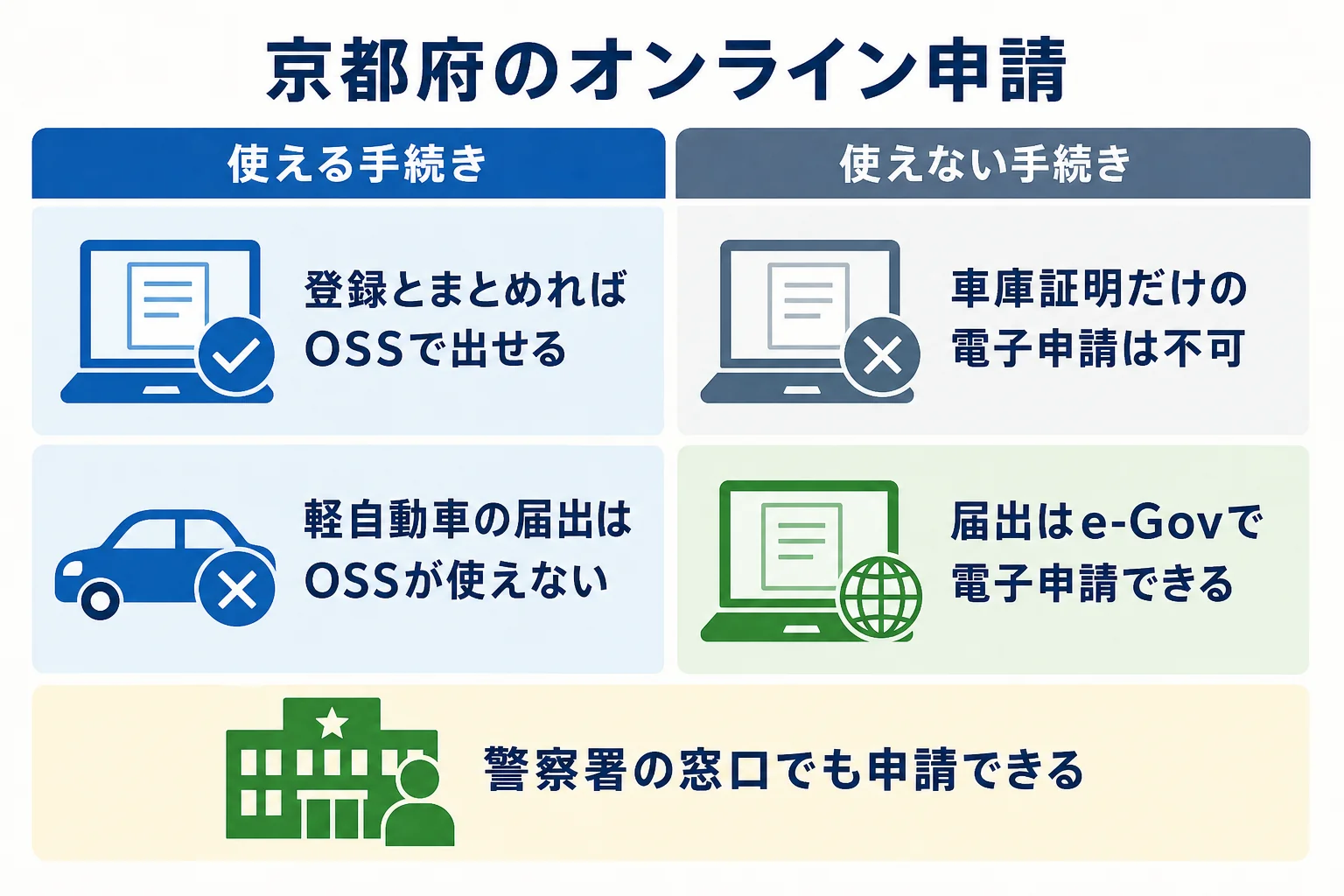 京都府でOSSとe-Govを使える手続きと使えない手続きを分けた図解
