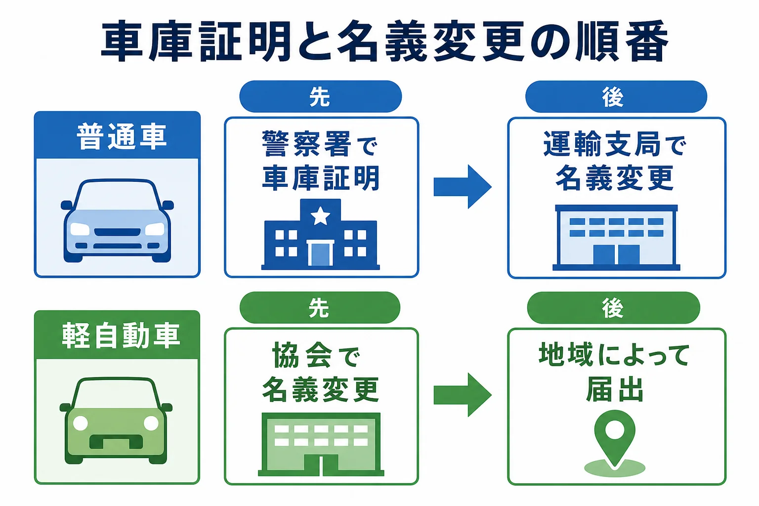普通車は車庫証明が先で名義変更が後、軽自動車は名義変更が先で届出が後という順番の違いを示した図解