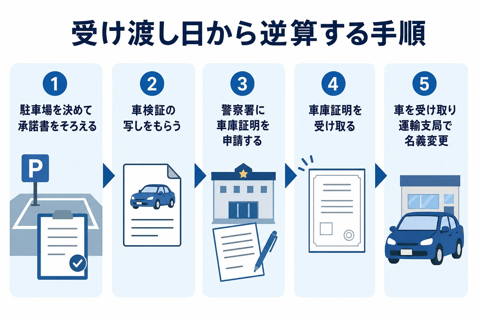 受け渡し日から逆算して、車庫証明を受け取ってから名義変更へ進む手順の図解