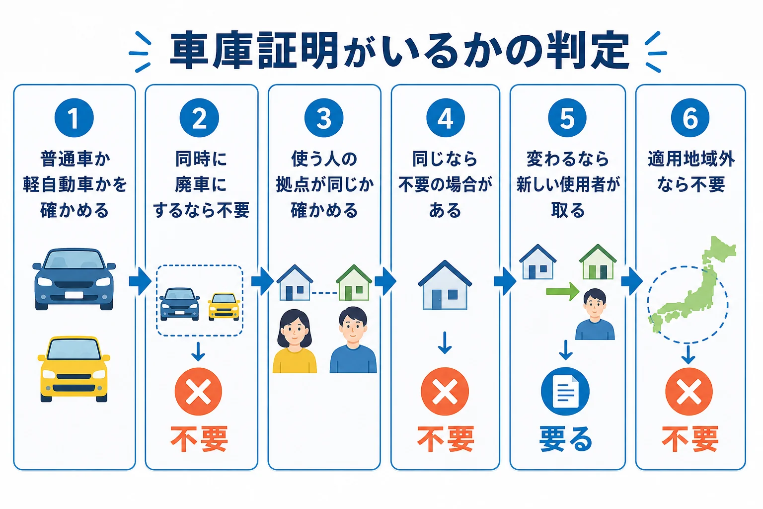 名義変更で車庫証明がいるかを、抹消の有無と使用の本拠の位置が変わるかで判定する流れの図解
