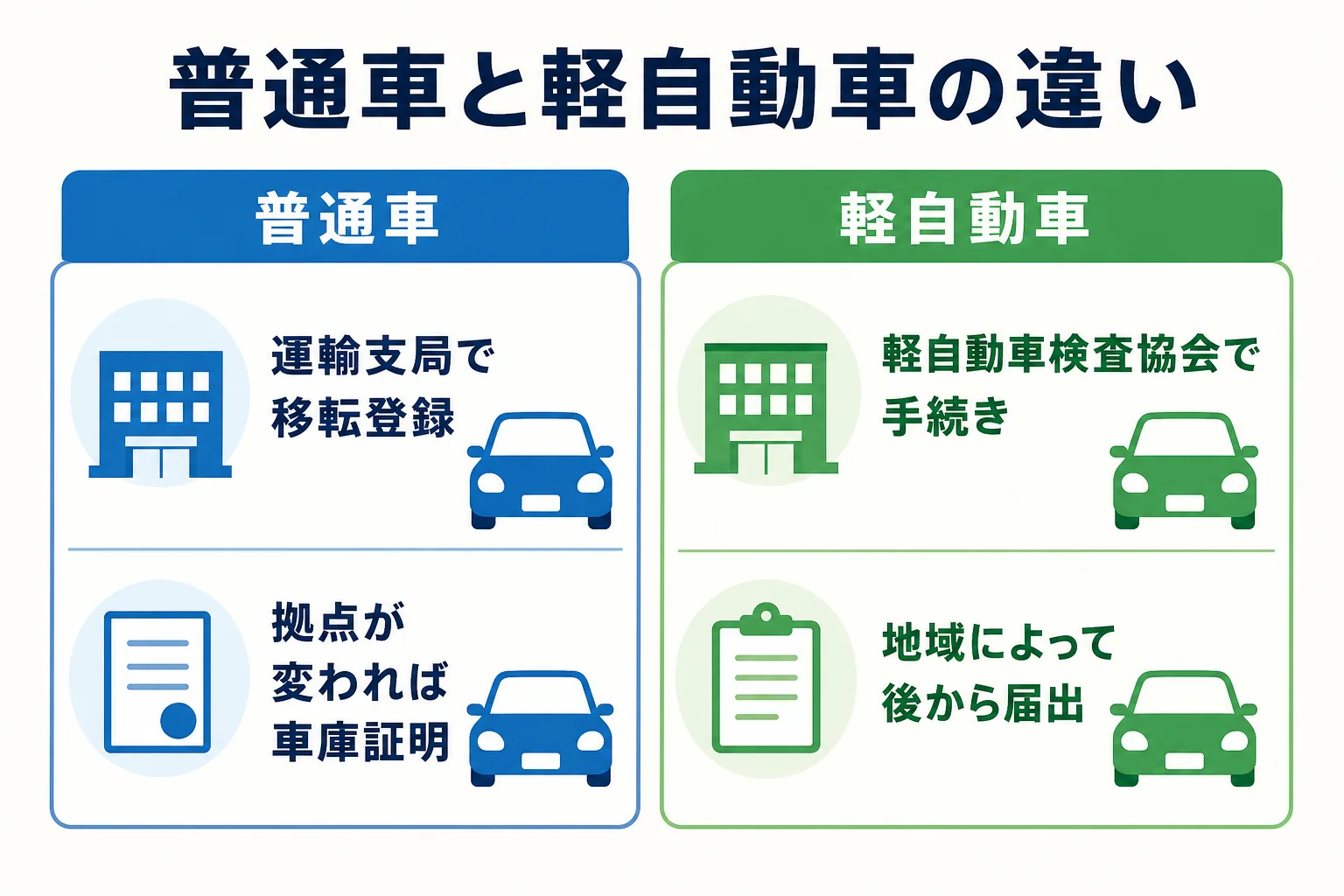普通車と軽自動車で、名義変更の手続き先と車庫の書類の扱いがどう違うかを示した図解