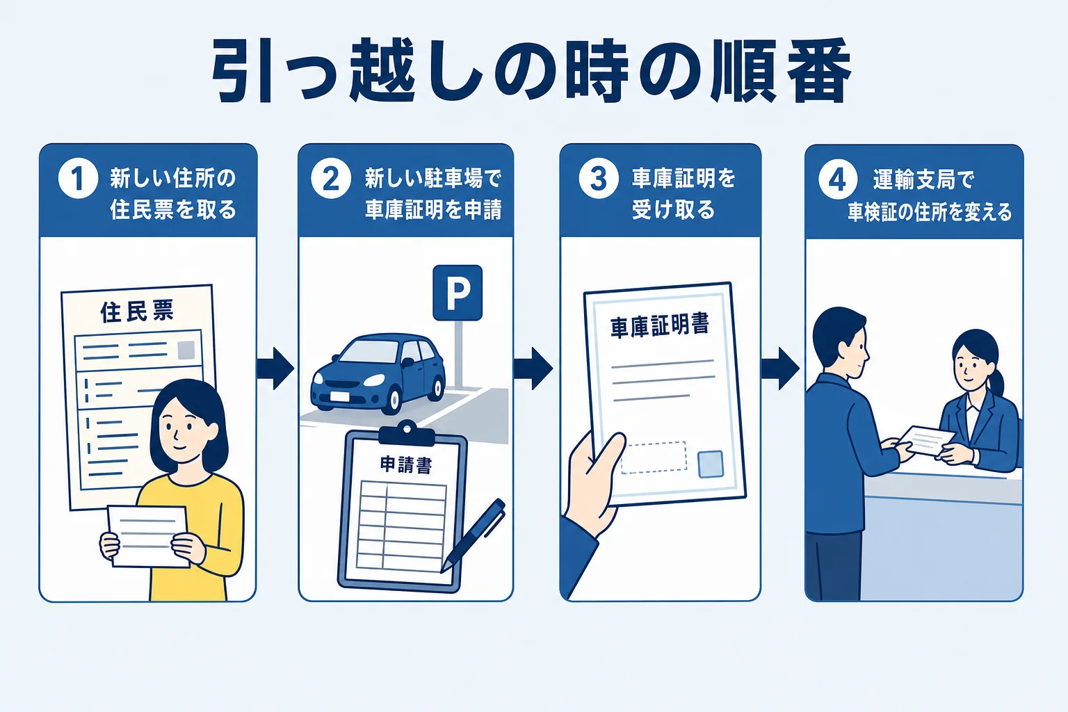 引っ越しの時に、住民票を取ってから車庫証明を申請し、運輸支局で車検証の住所を変えるまでの順番を示した図解