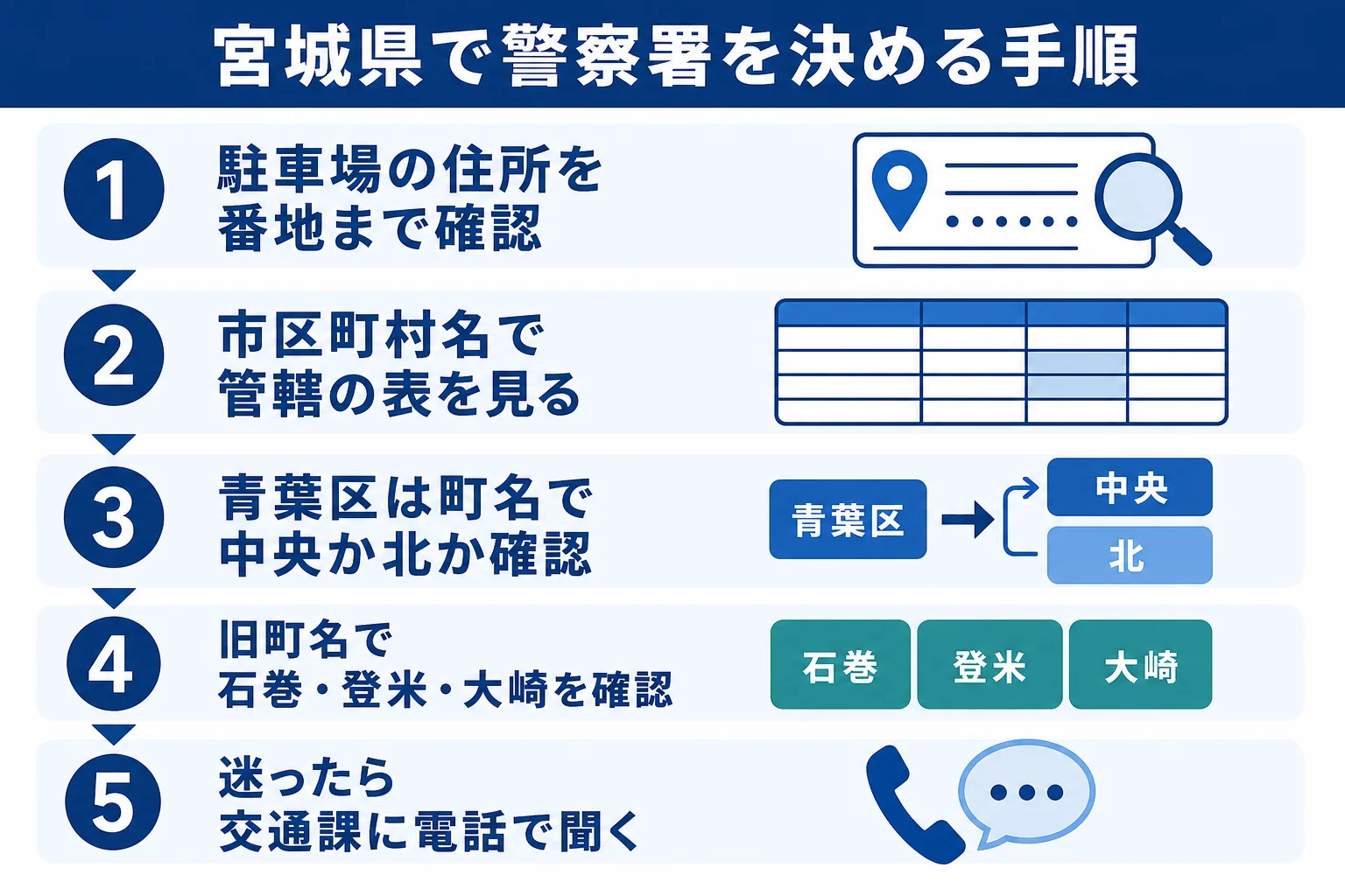 宮城県で車庫証明を出す警察署の探し方をまとめた図解