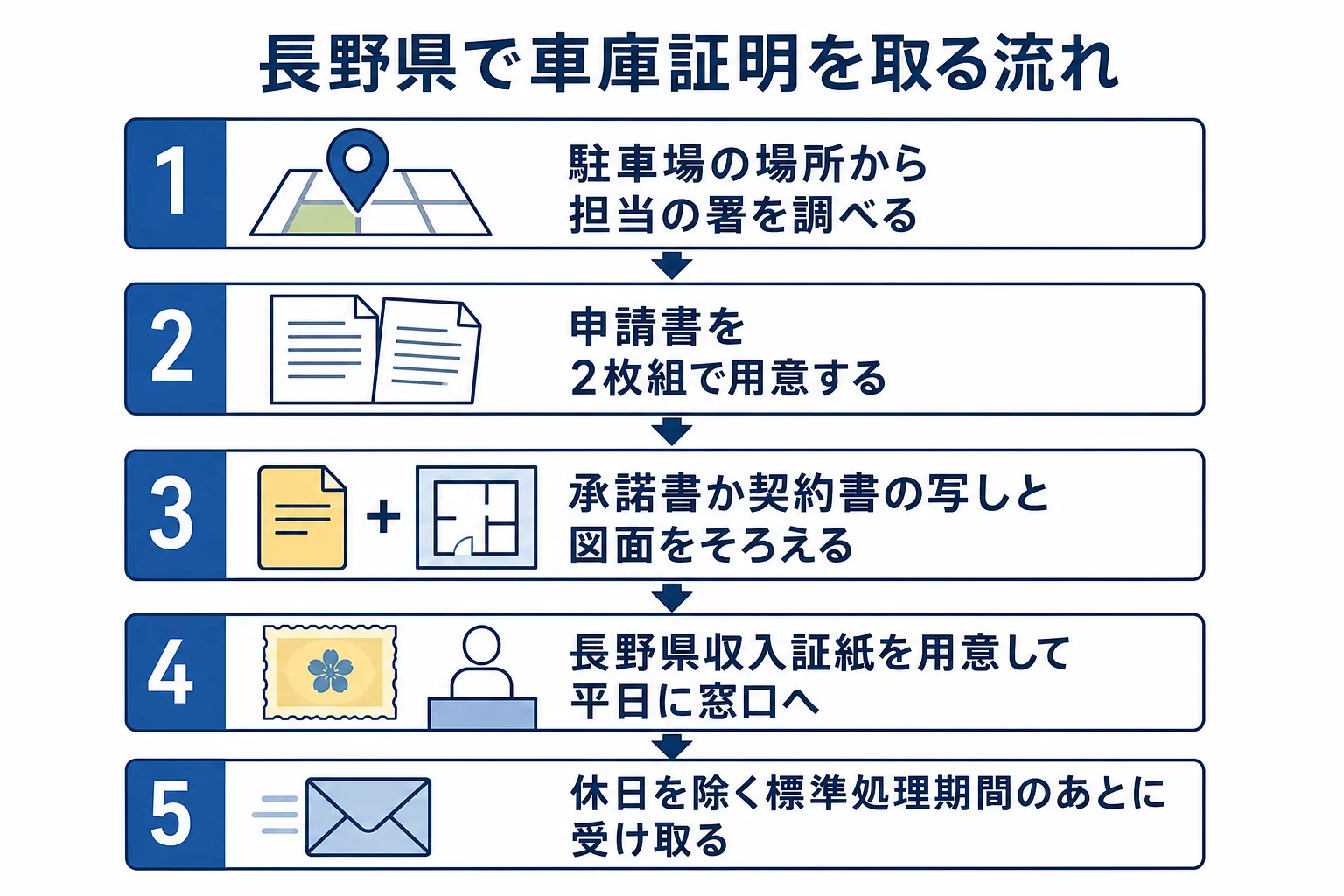 長野県で車庫証明を申請してから受け取るまでの手順の図解