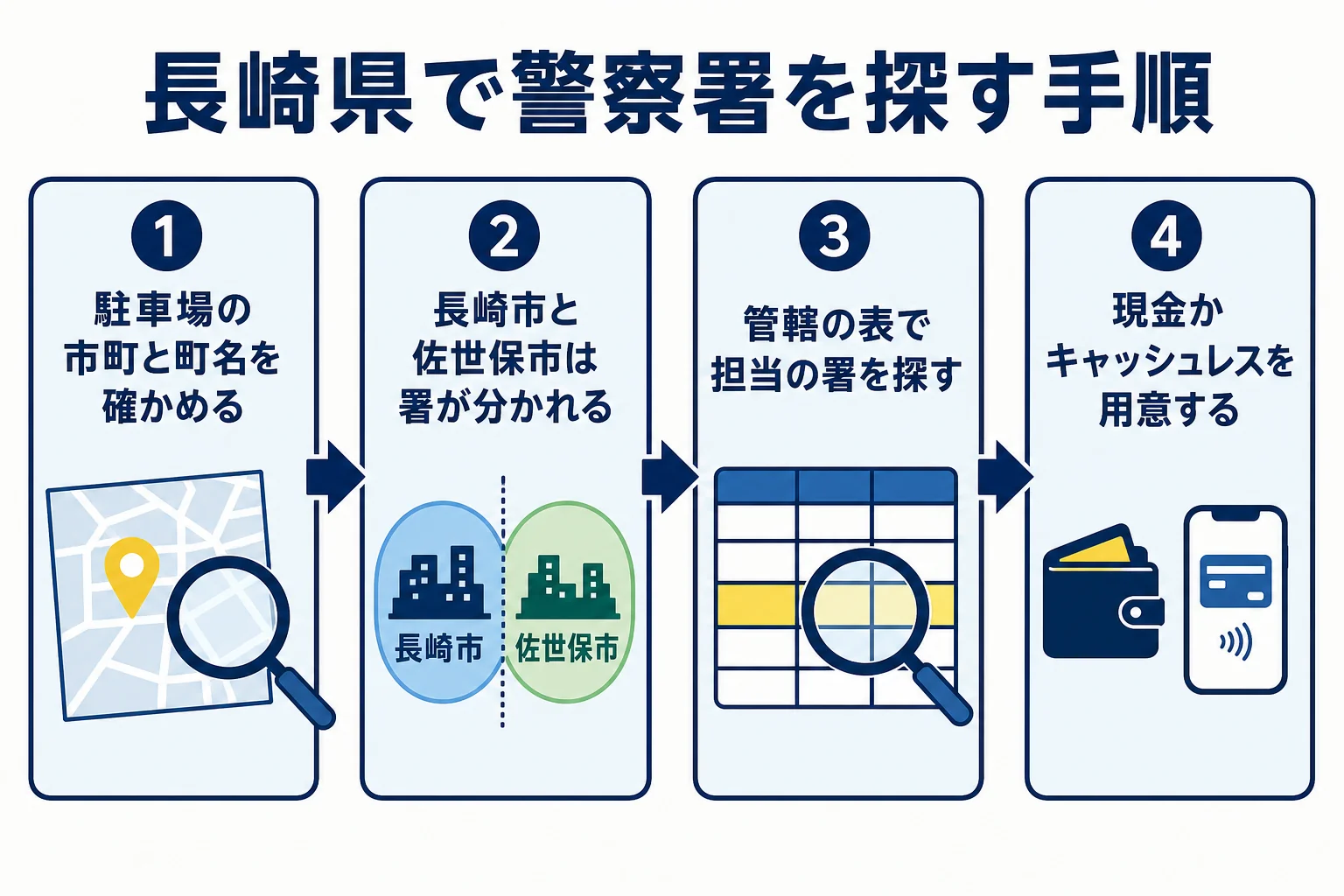 長崎県で車庫証明を出す警察署を探す手順を示した図解