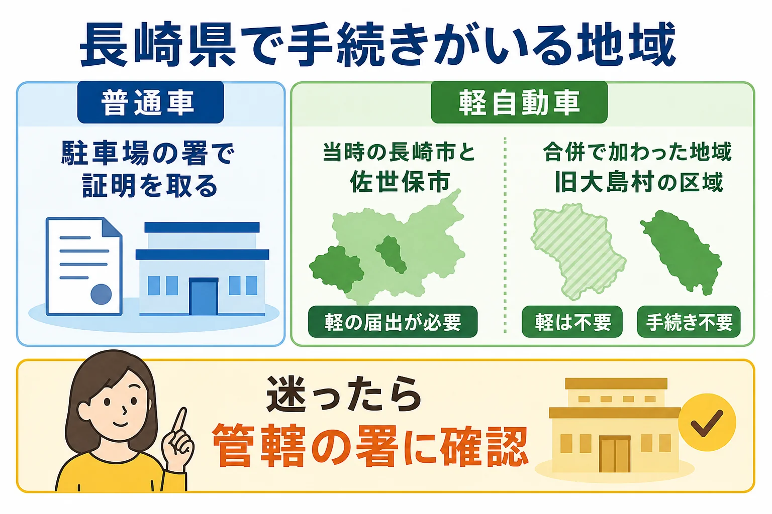 長崎県で普通車の車庫証明と軽自動車の届出が必要な地域の違いをまとめた図解