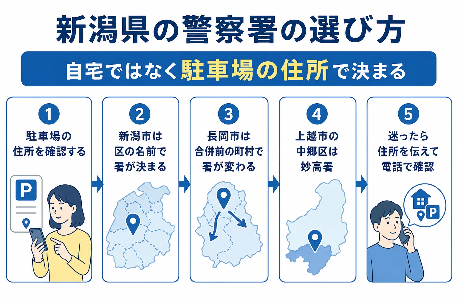 新潟県で車庫証明を出す警察署を駐車場の住所から探す流れの図解