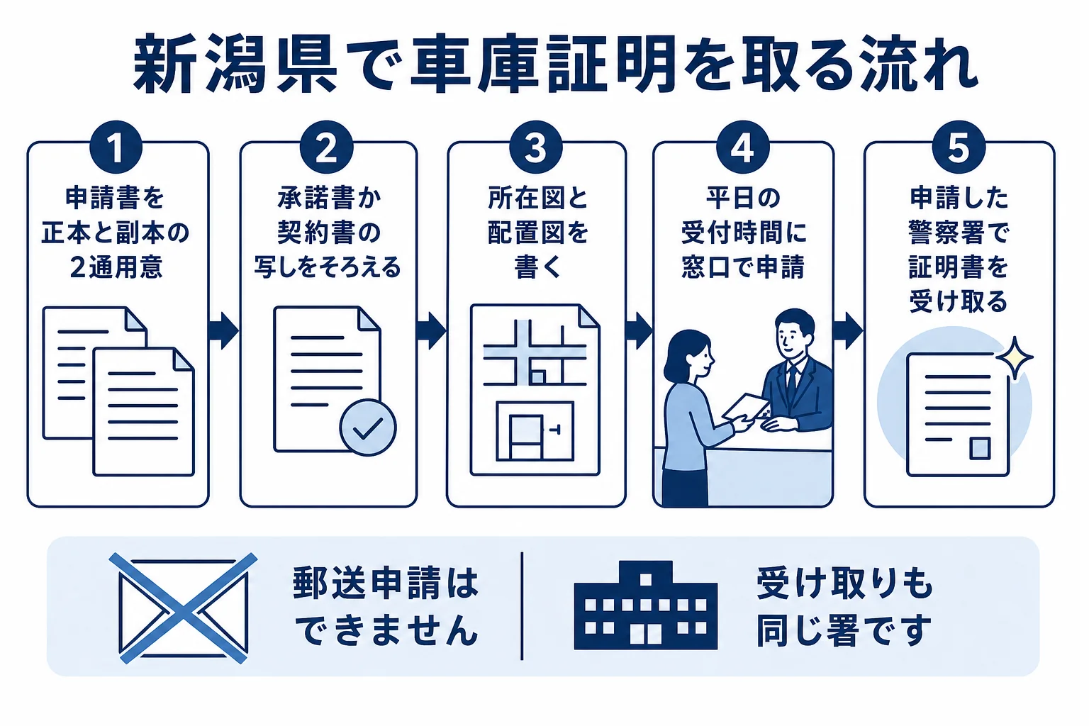 新潟県で車庫証明を申請してから受け取るまでの手順の図解