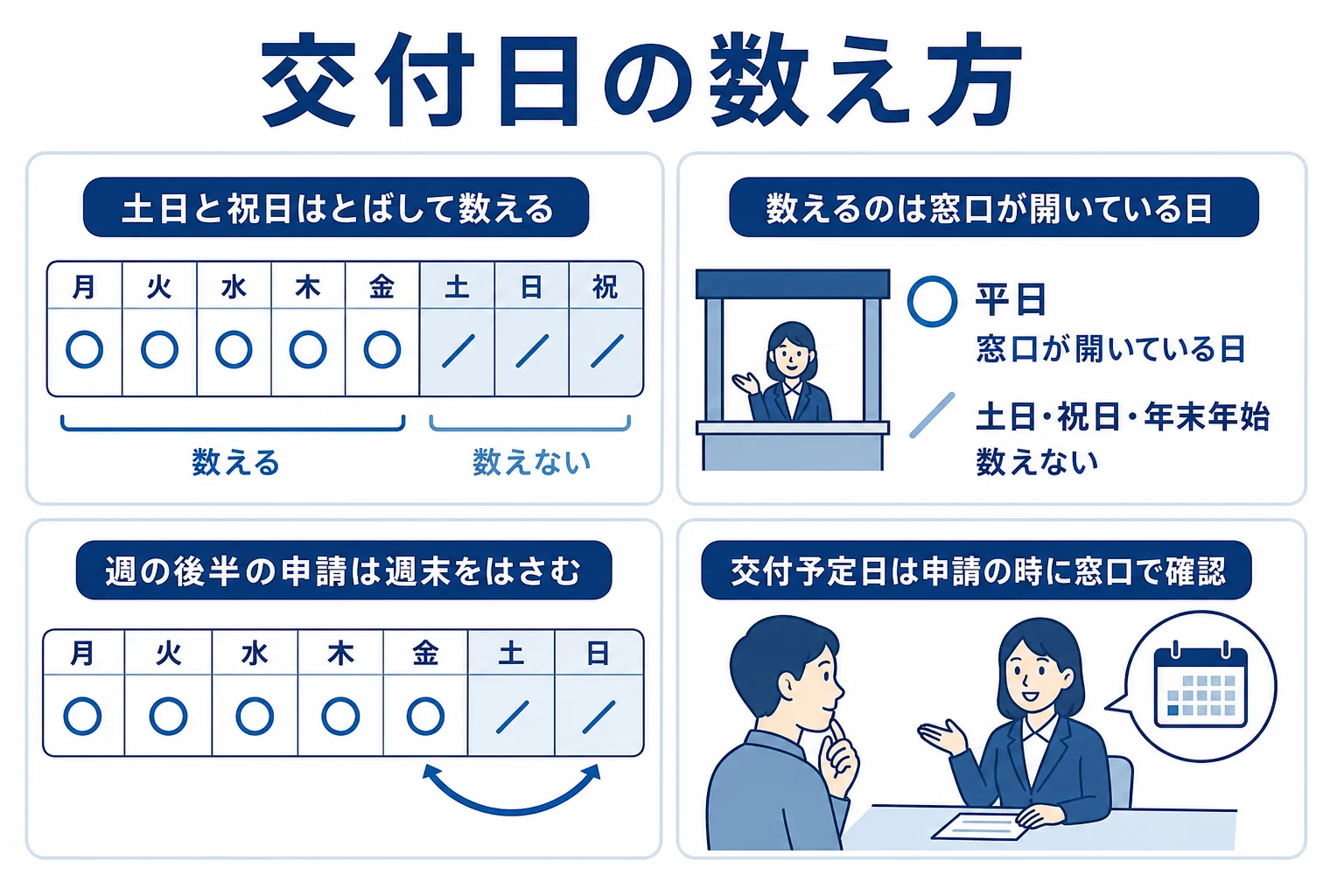 申請した曜日から土日をとばして交付日を数える方法を示した図解