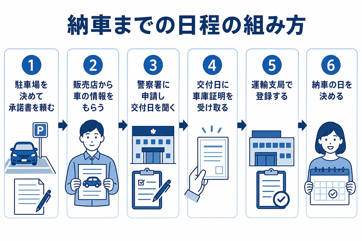 駐車場の準備から車庫証明の申請・受け取り、登録、納車までの流れを示した図解