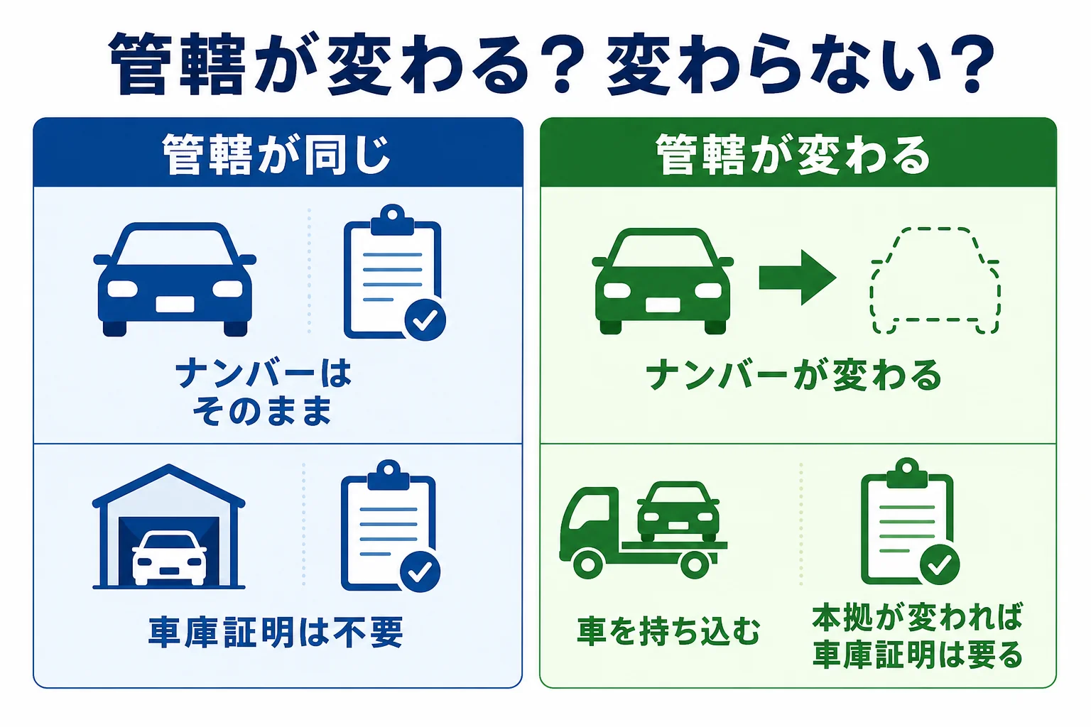 引っ越しで管轄の運輸支局が変わる場合と変わらない場合の、ナンバーと車庫証明の扱いを比べた図解