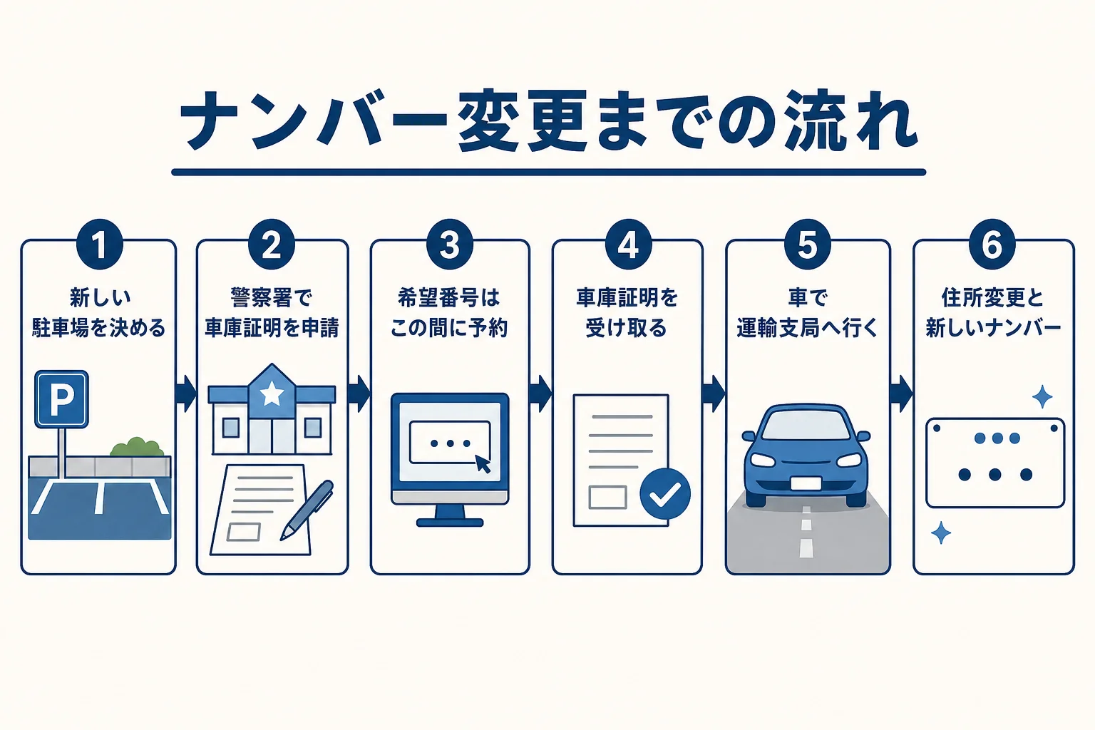 管轄が変わる引っ越しで、車庫証明の申請から運輸支局でのナンバー交付までの流れを順番に並べた図解