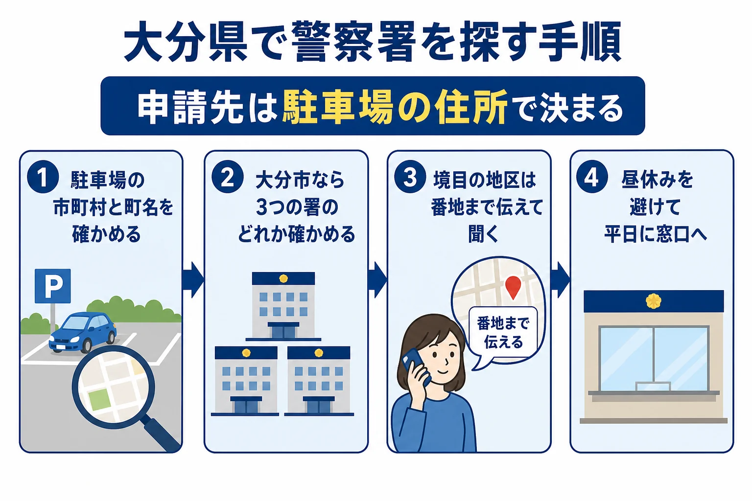 大分県で車庫証明を出す警察署を探す手順を示した図解
