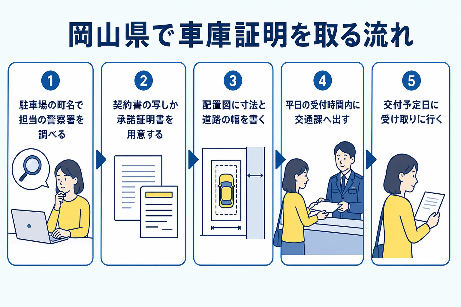 岡山県で車庫証明を申請してから受け取るまでの流れをまとめた図解