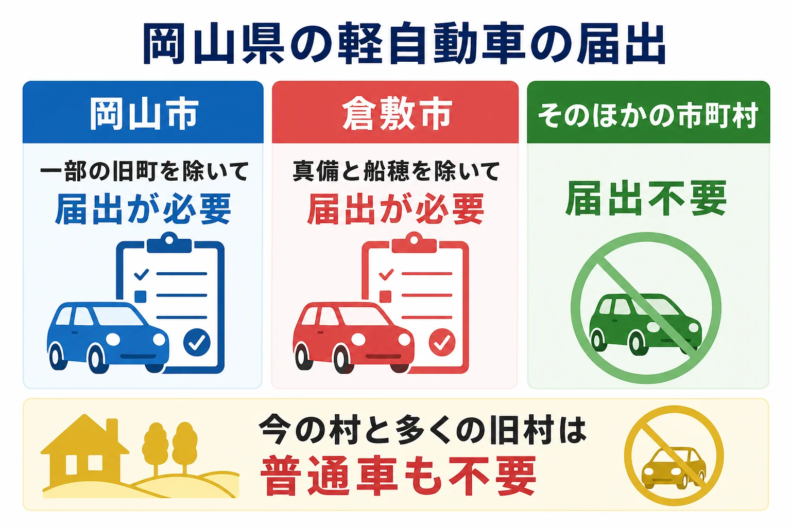 岡山県で軽自動車の届出が必要な地域と手続きがいらない地域をまとめた図解
