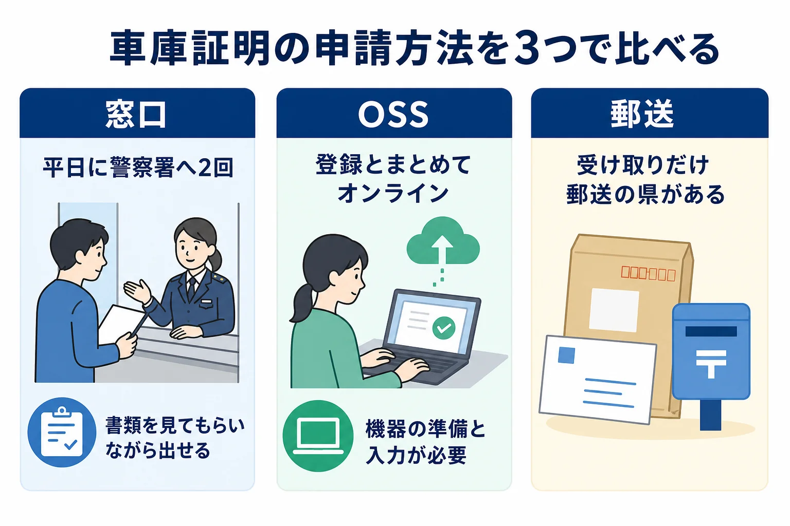 車庫証明の申請方法を窓口・OSS・郵送受け取りの3つで比べた図解