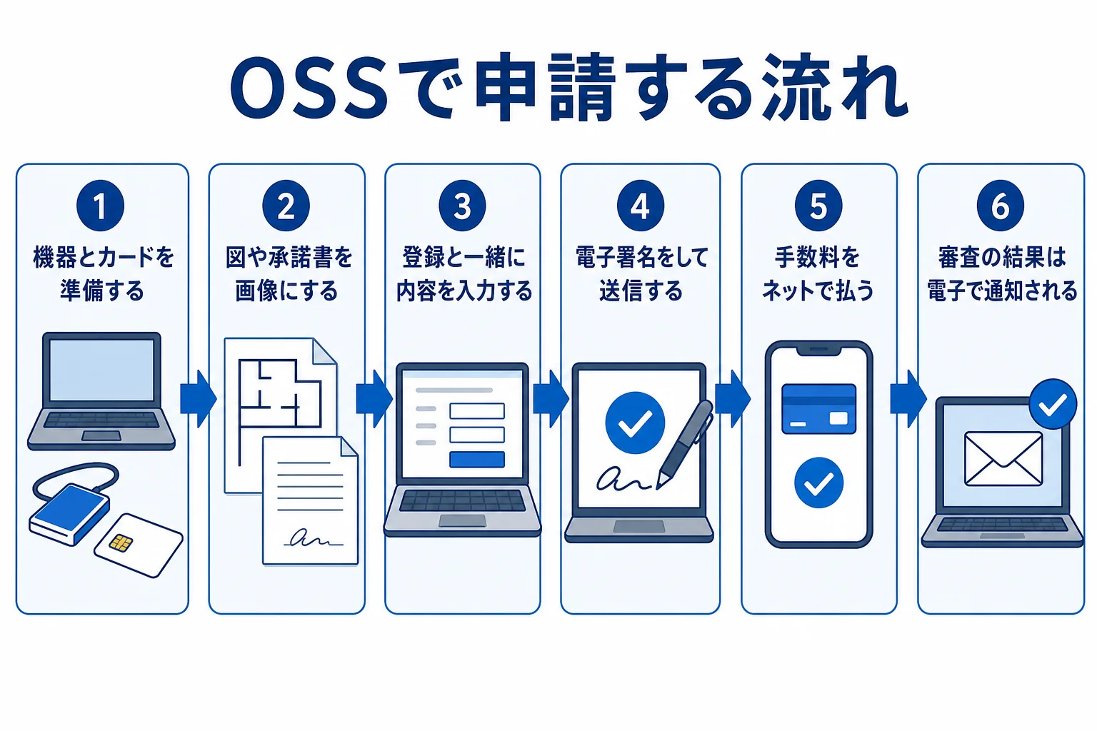 OSSで車庫証明を含む手続きを申請する流れを示した図解