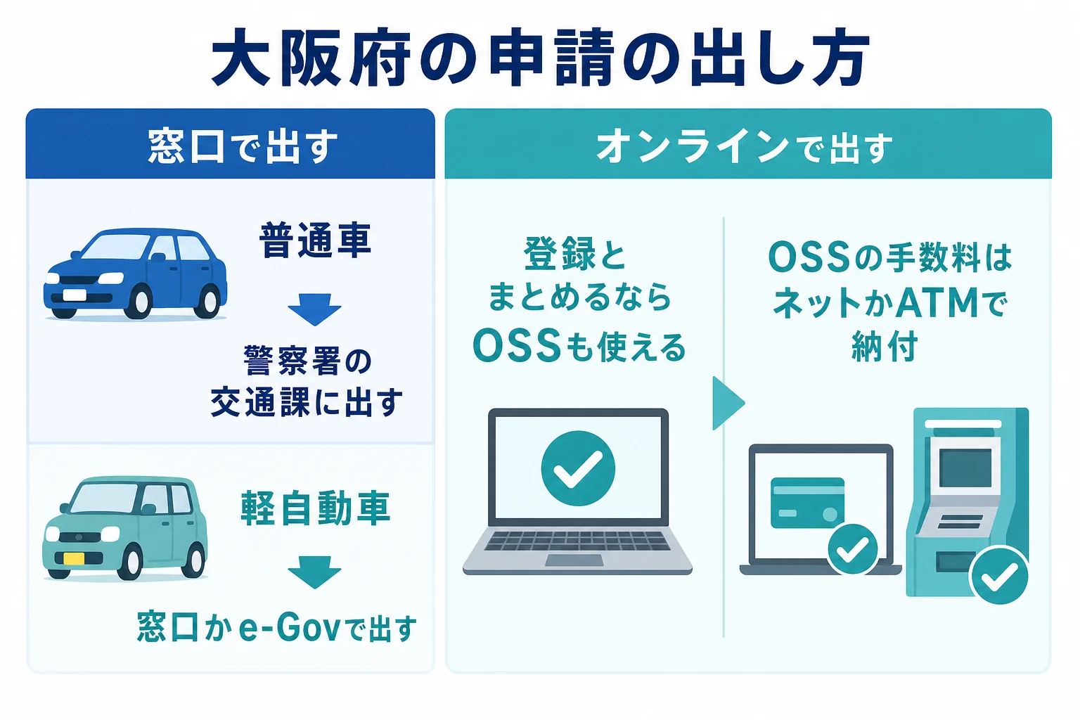 大阪府で窓口とオンラインの出し方を手続きごとに分けた図解