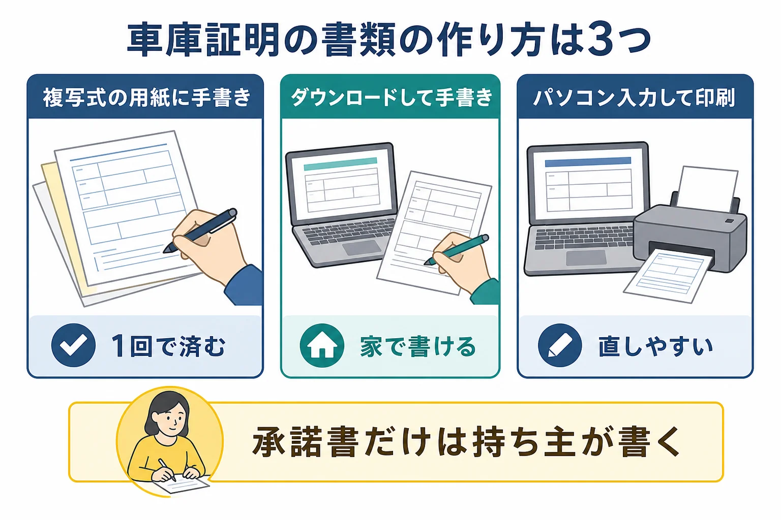 車庫証明の書類を、複写式の用紙に手書き・ダウンロードして手書き・パソコン入力で作る3つの方法を比べた図解