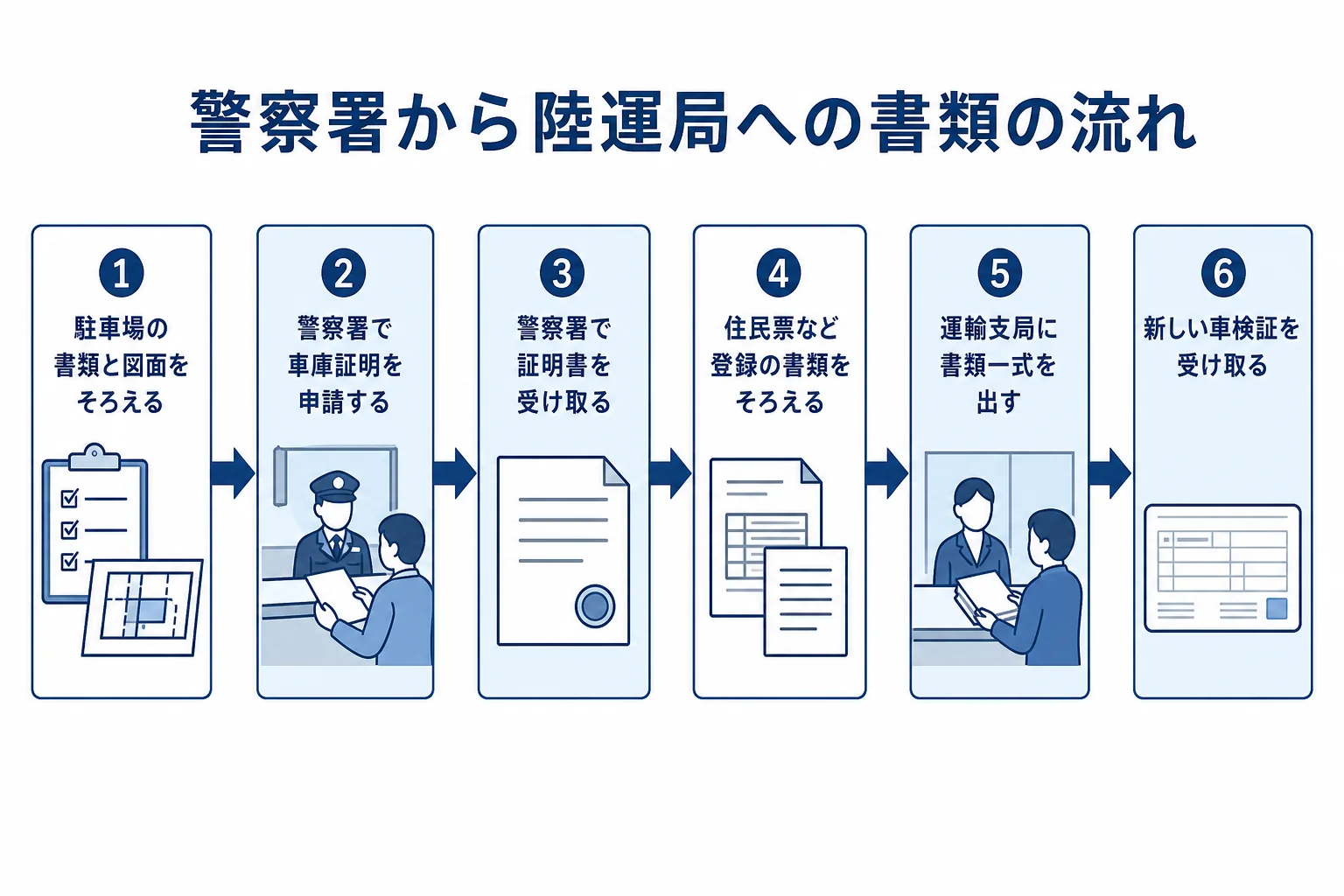 警察署で車庫証明を受け取ってから陸運局で登録するまでの書類の受け渡しを示した図解