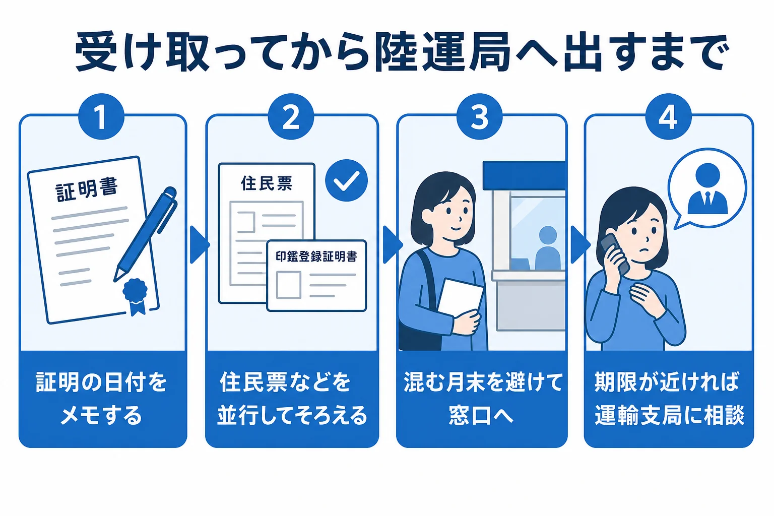 車庫証明を受け取ってから陸運局へ出すまでの期限の目安を時間の流れで示した図解