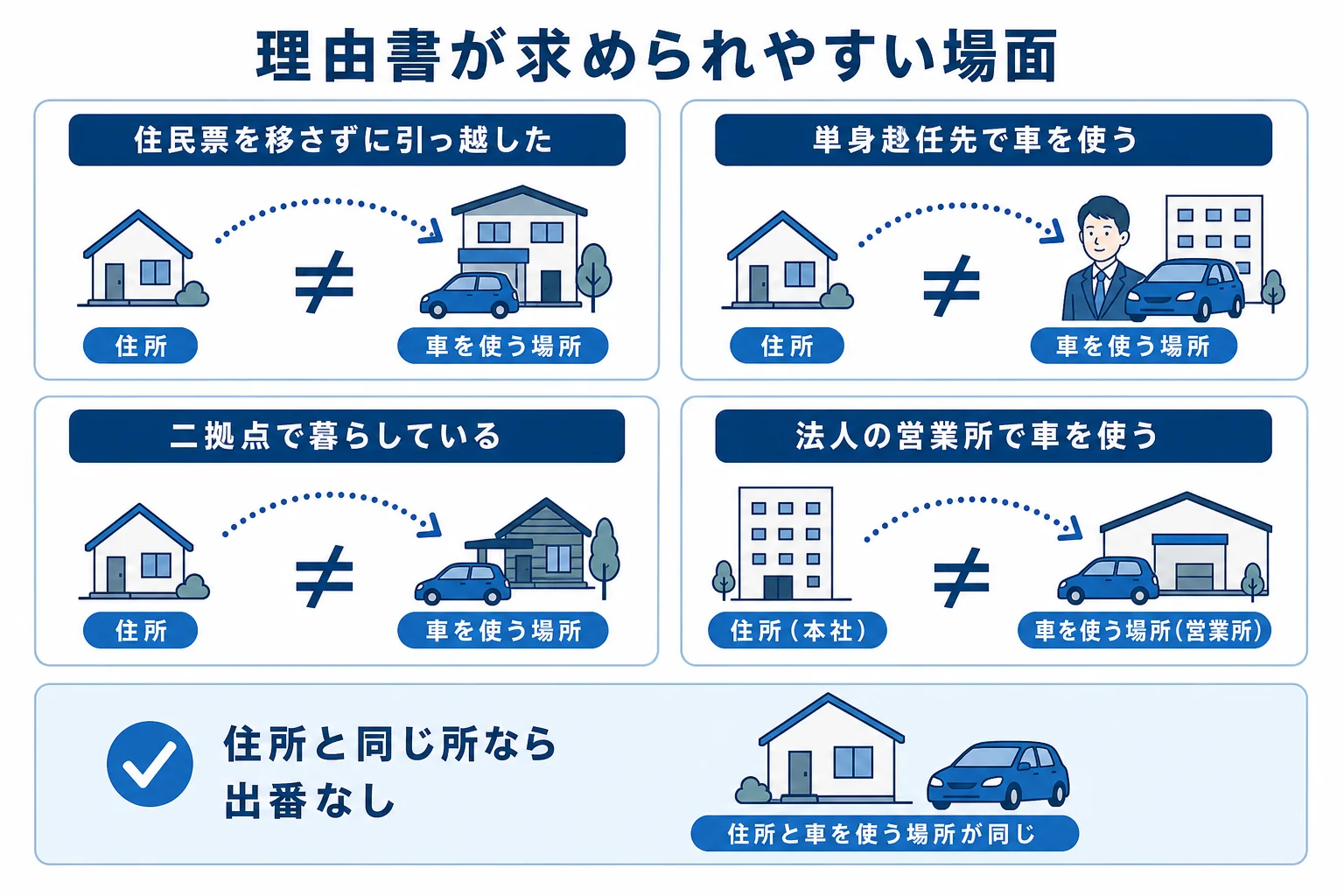 住所と使用の本拠が違う時に、理由書や疎明書類が求められやすい場面をまとめた図解