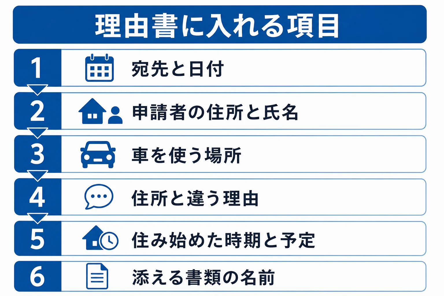 車庫証明の理由書に入れる項目を順番に並べた図解