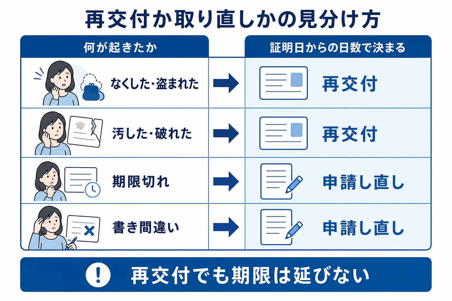 なくした・汚した・期限切れの3つのケースで再交付か取り直しかを分ける判断の図解