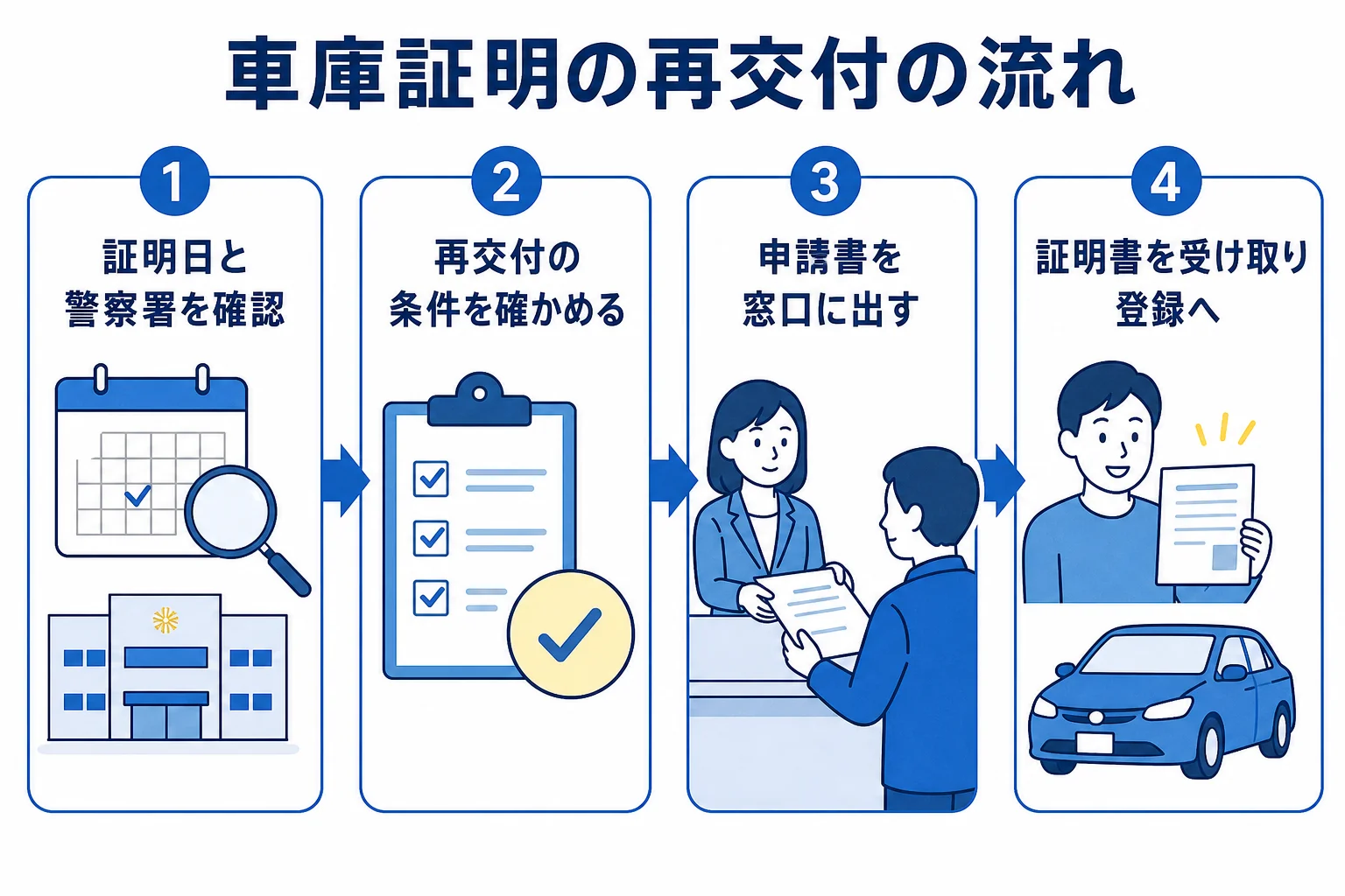 車庫証明の再交付を申し込んでから受け取り、運輸支局で登録するまでの流れを示した図解