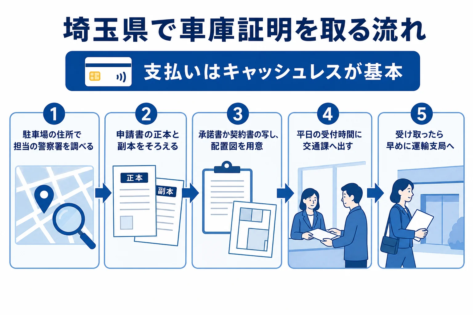 埼玉県で車庫証明を申請してから受け取るまでの流れの図解