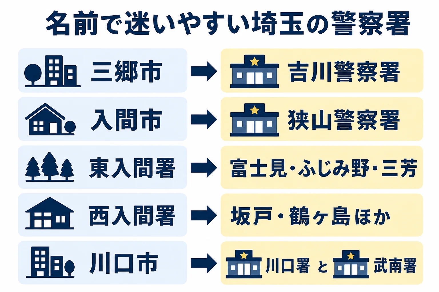 埼玉県で市の名前と担当の警察署の名前が一致しない例の図解