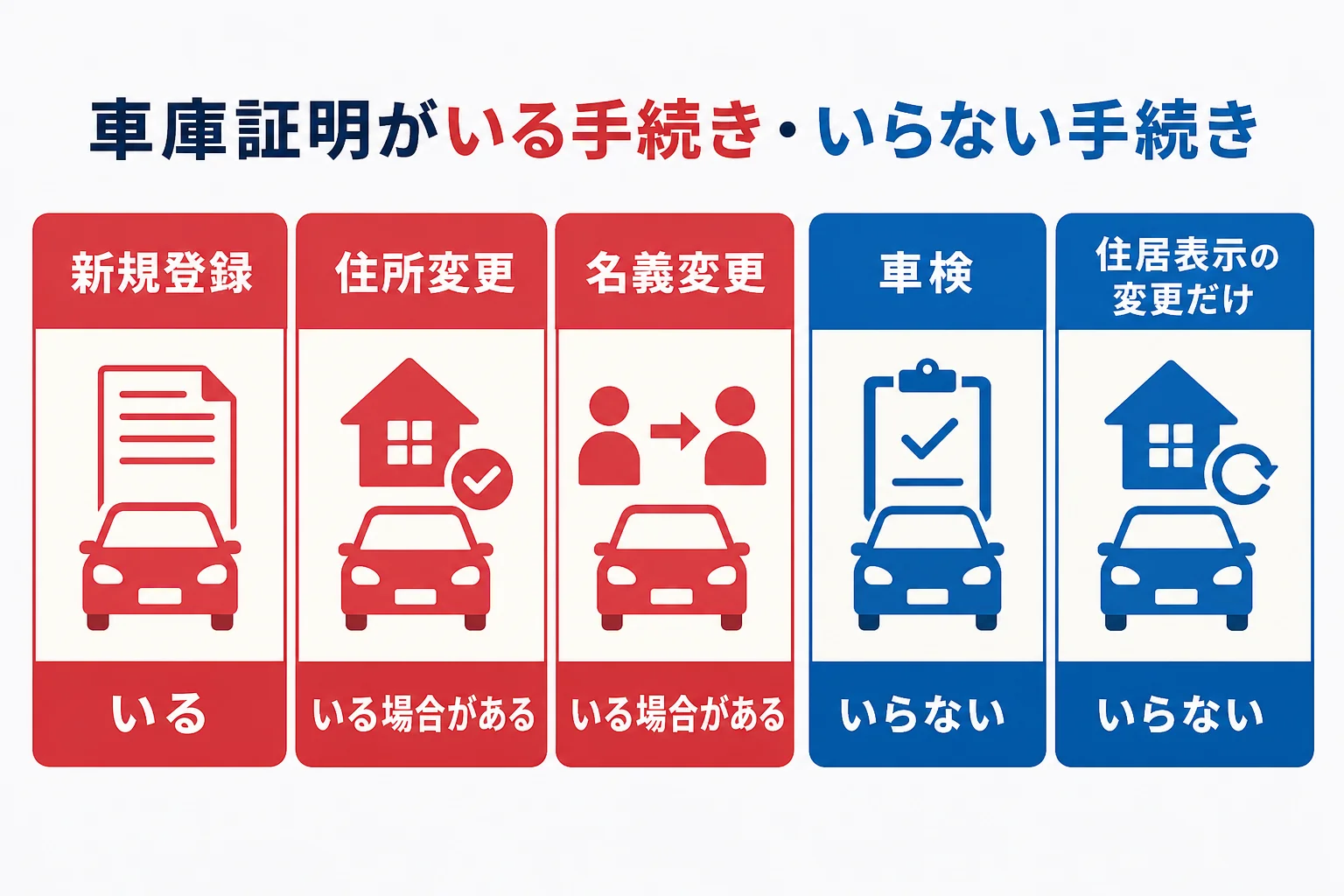 車検・住所変更・名義変更・新規登録で、車庫証明がいるかどうかを分けた図解