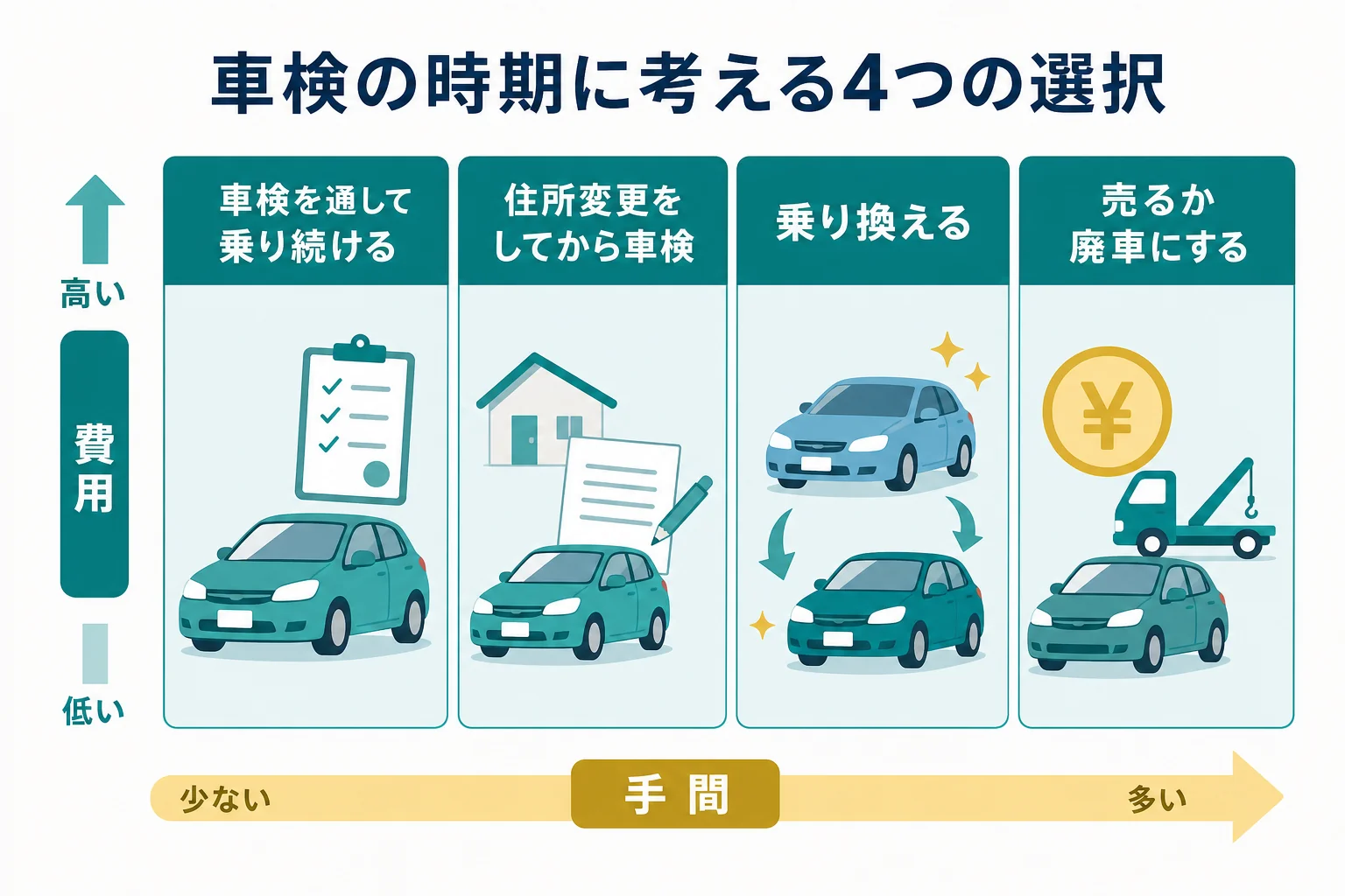 車検の時期に、乗り続ける・乗り換える・売る・廃車を選ぶための判断表の図解