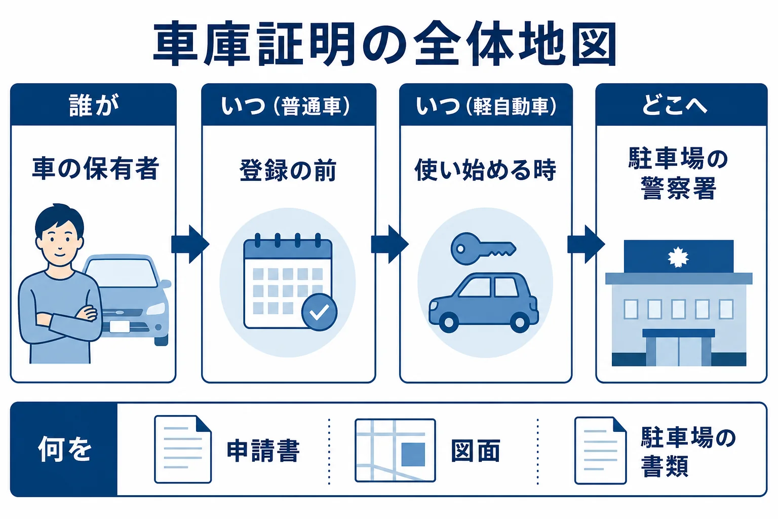 車庫証明の全体像を、誰が・いつ・どこへ・何を出すかの4つで整理し、普通車と軽自動車を並べた図解