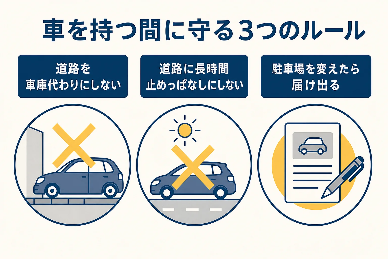 車庫証明に関わる守るルールを、道路に置かない・長時間止めない・届出を忘れないの3つにまとめた図解